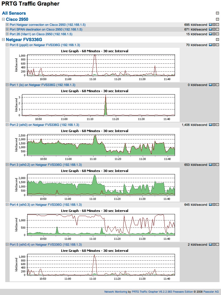 SNMP bandwidth monitoring on a Netgear FVS338 with PRTG Network Monitor
